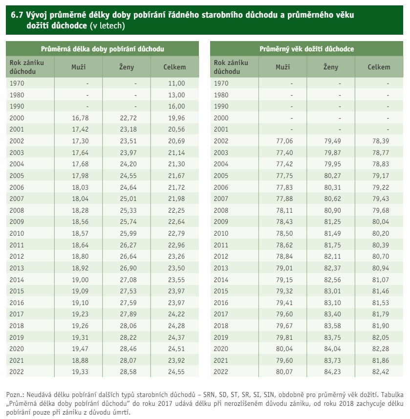 Vývoj průměrné délky doby pobírání starobního důchodu
